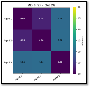 Pairwise distance matrix for two goals with a low distance of 0.28 between agents 1 and 2.