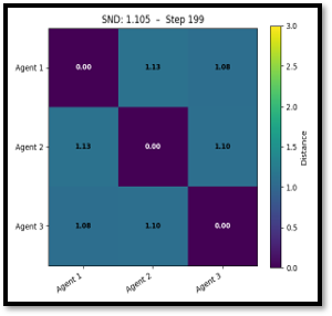 Pairwise distance matrix for three goals with uniformly high off-diagonal values.