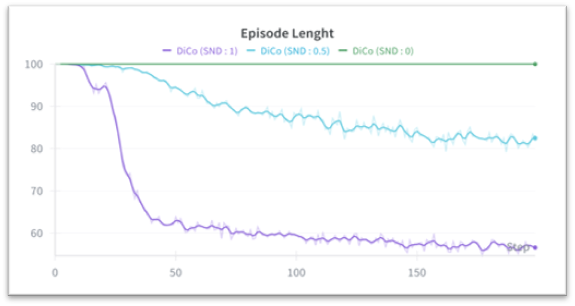 Episode length for DiCo with fixed targets of 0, 0.5, and 1.