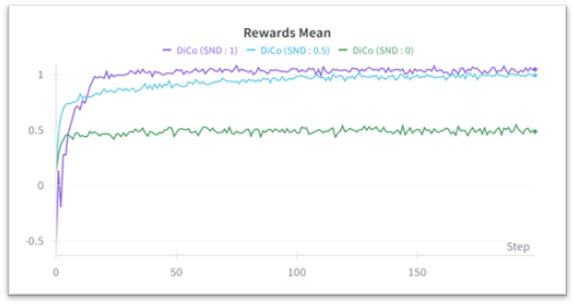 Mean reward for DiCo with fixed targets of 0, 0.5, and 1.