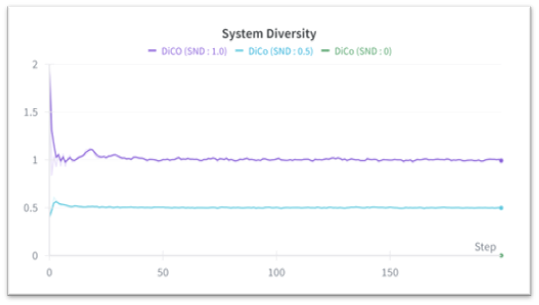System diversity for DiCo with fixed targets of 0, 0.5, and 1.